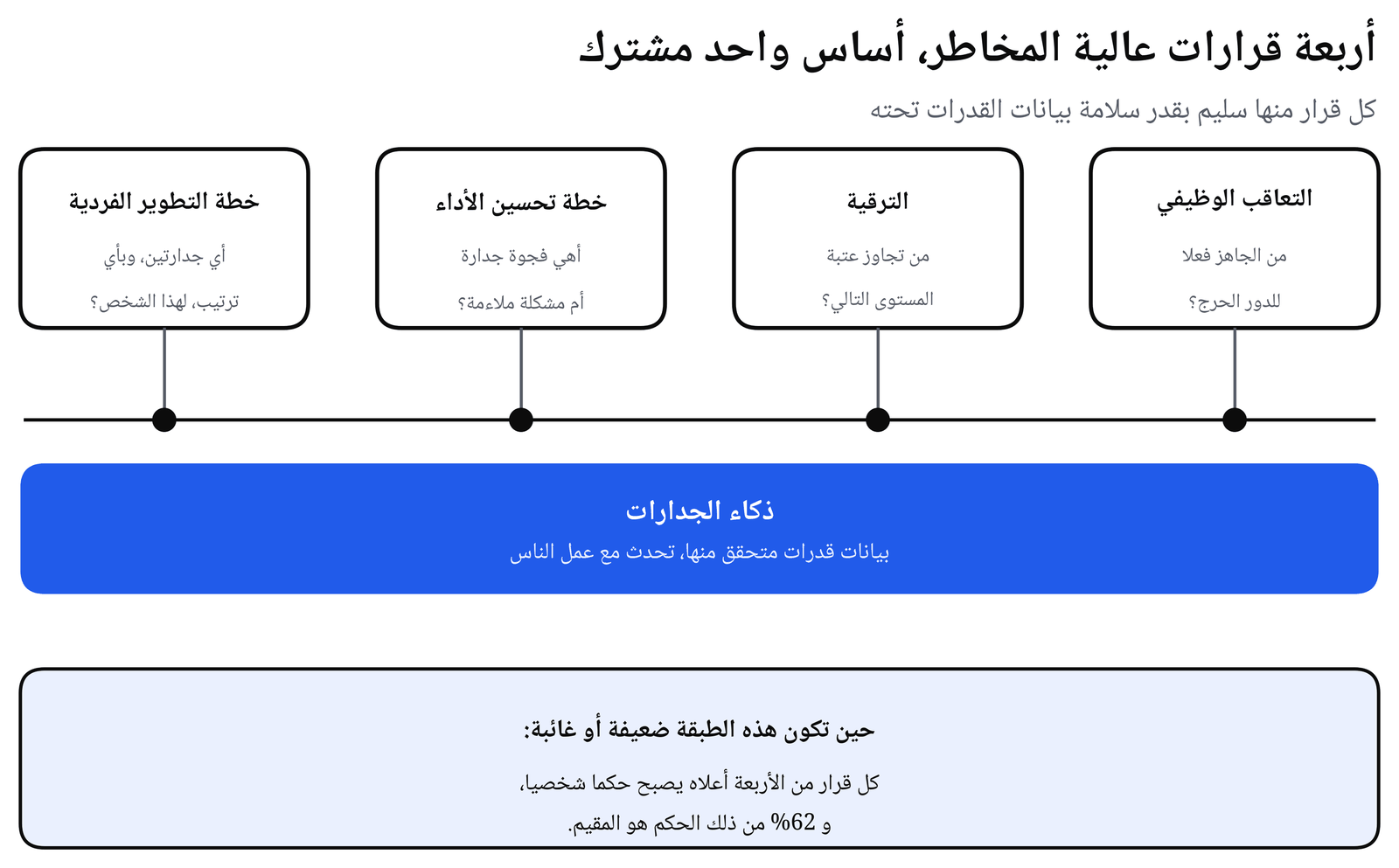 التعاقب الوظيفي والترقية وخطة تحسين الأداء وخطة التطوير الفردية، كلها ترتكز على أساس واحد هو ذكاء الجدارات: بيانات قدرات مُتحقَّق منها تتحدث مع عمل الناس