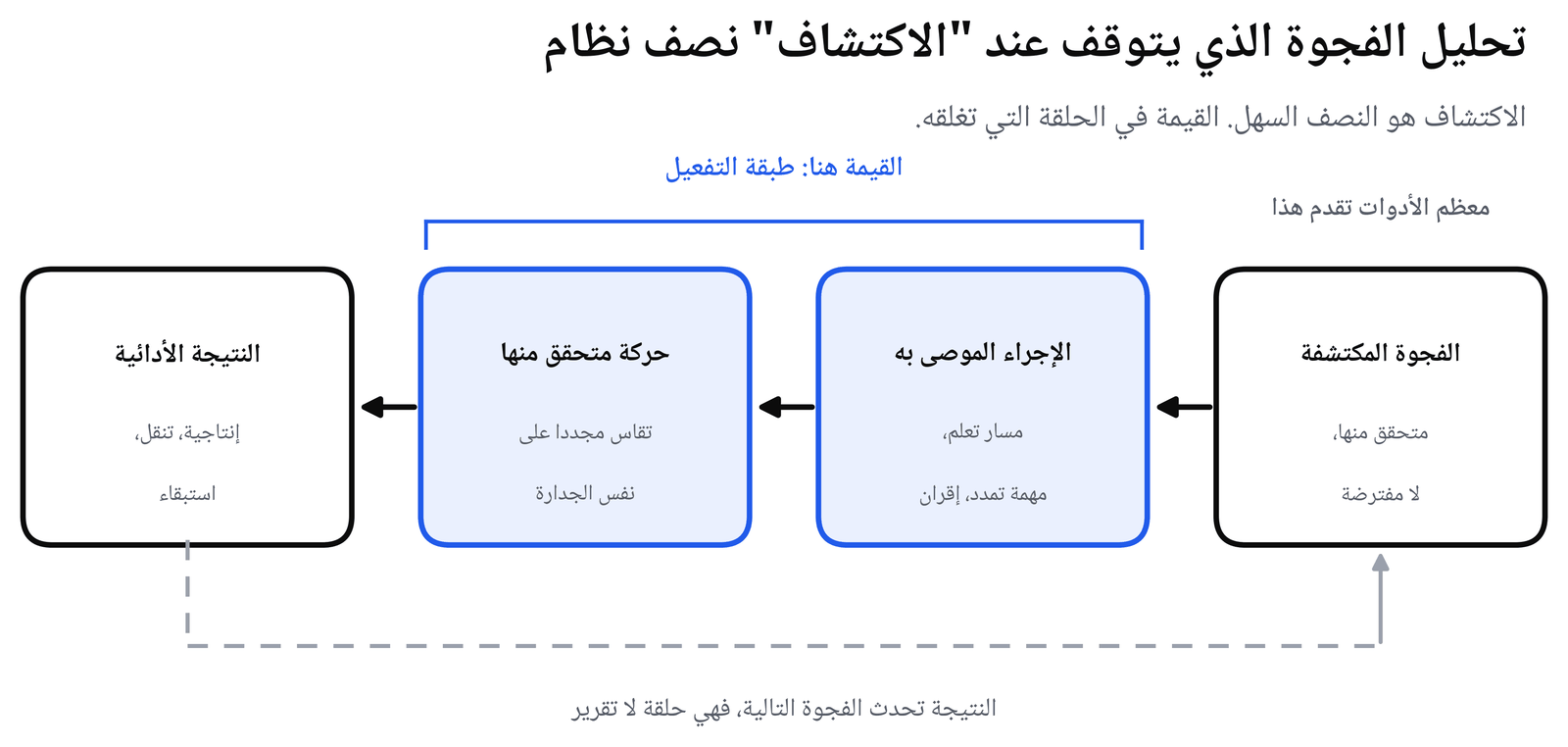 رسم توضيحي لحلقة تحليل الفجوات: فجوة مكتشفة تقود إلى إجراء موصى به، ثم حركة مُتحقَّق منها، ثم نتيجة أدائية تُغذي رجعياً الفجوة التالية