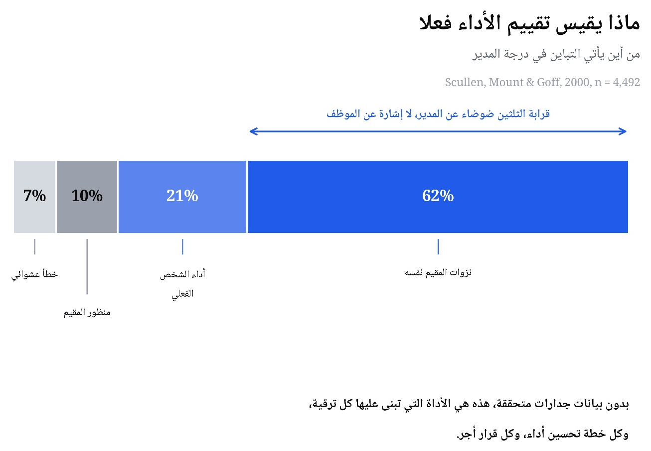 رسم بياني يوضح ما يقيسه تقييم الأداء فعلاً: 62% نزوات المدير المُقيِّم، 21% أداء الشخص الفعلي، 10% منظور المُقيِّم، 7% خطأ عشوائي