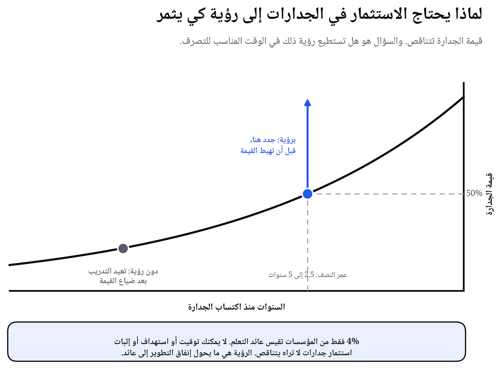 منحنى تناقص قيمة المهارة بعمر نصف يتراوح بين 2.5 و5 سنوات: المؤسسات ذات الرؤية تُجدد قبل هبوط القيمة، أما الضبابية فتعيد التدريب بعد ضياعها