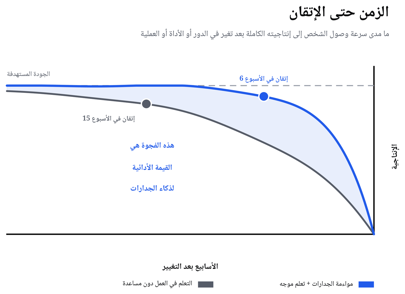 منحنى الزمن حتى الإتقان: التوظيف المطابق للمهارات مع تعلّم موجّه يصل إلى الجودة المستهدفة في الأسبوع 6، مقابل الأسبوع 15 عند ترك الموظف يتعلم دون مساعدة