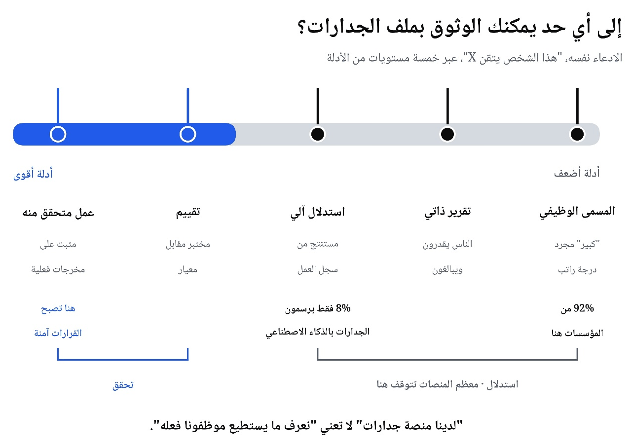 خمسة مستويات من الأدلة خلف أي ادعاء بامتلاك مهارة، من المسمى الوظيفي والتقييم الذاتي عند الطرف الضعيف إلى التقييم الفعلي والعمل المُتحقَّق منه عند الطرف القوي
