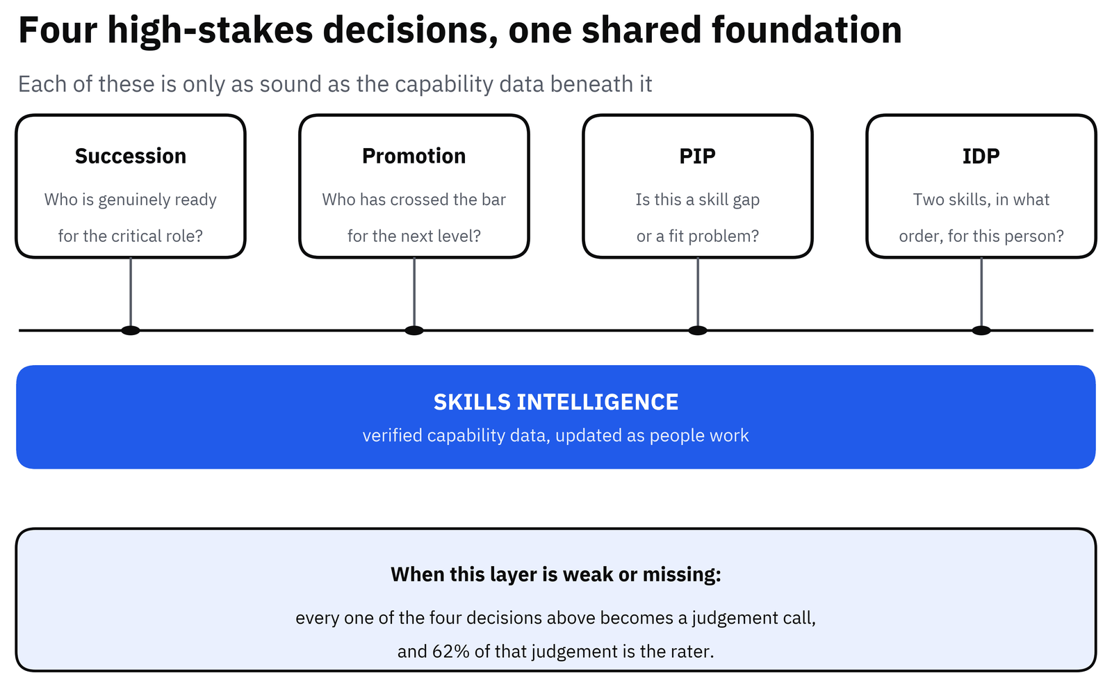 Succession, promotion, PIP, and IDP each resting on the same foundation of skills intelligence, verified capability data updated as people work