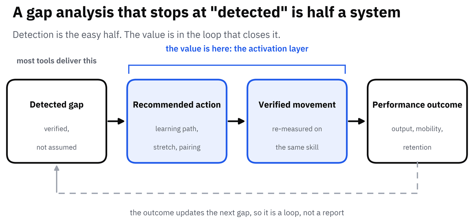 A loop diagram: a detected gap leads to a recommended action, then verified movement, then a performance outcome that feeds back to update the next gap