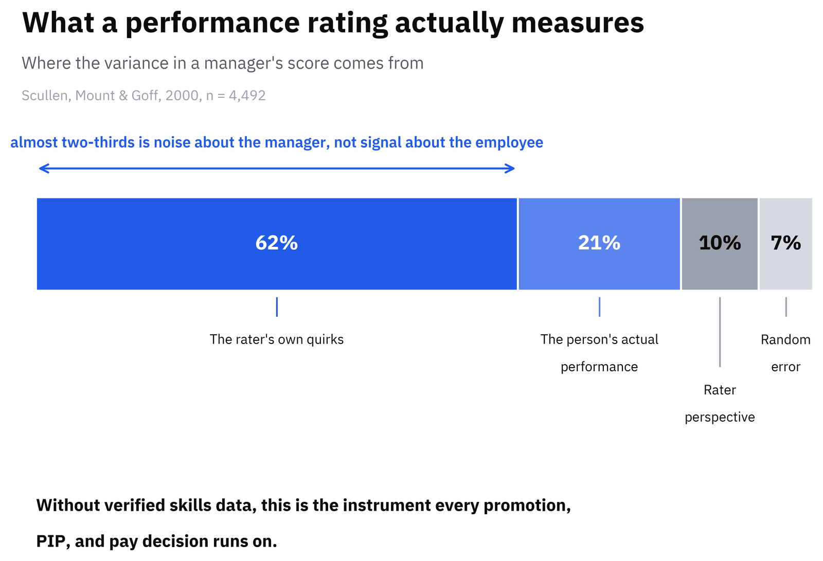 A bar showing what a performance rating actually measures: 62% the rater's own quirks, 21% the person's actual performance, 10% rater perspective, 7% random error