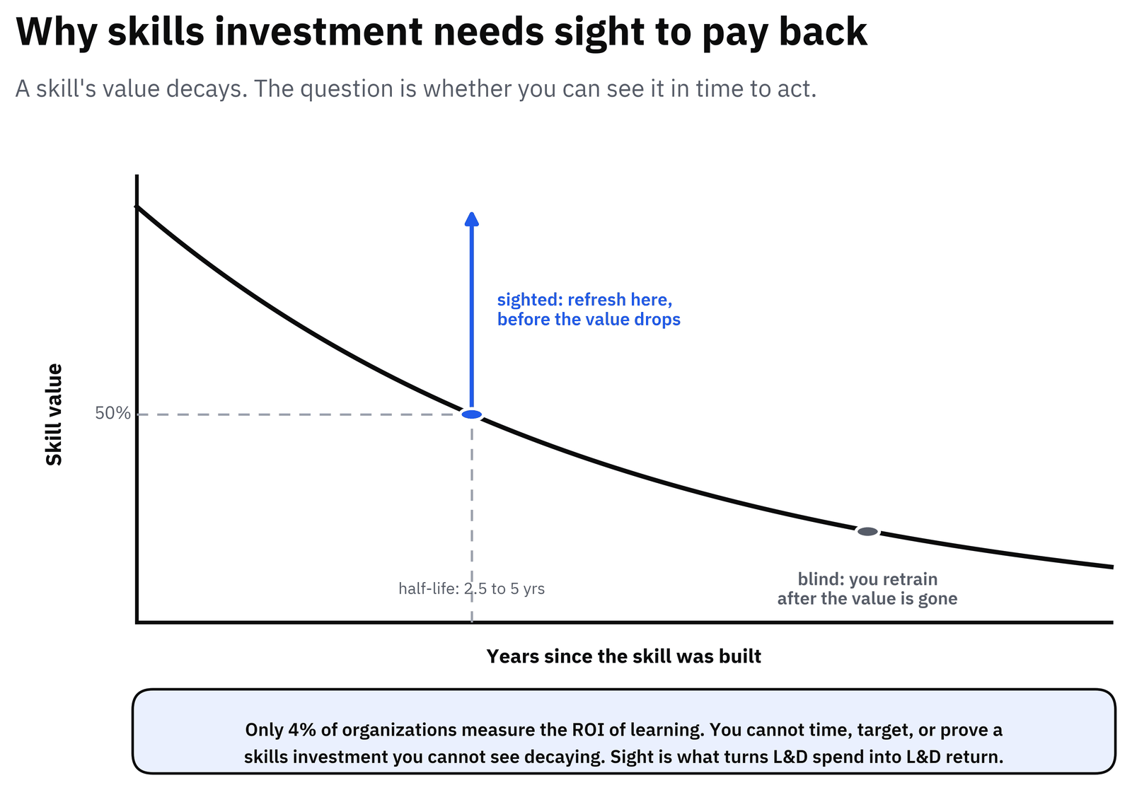 A skill value decay curve with a half-life of 2.5 to 5 years: sighted organizations refresh before the value drops, blind ones retrain after it is already gone