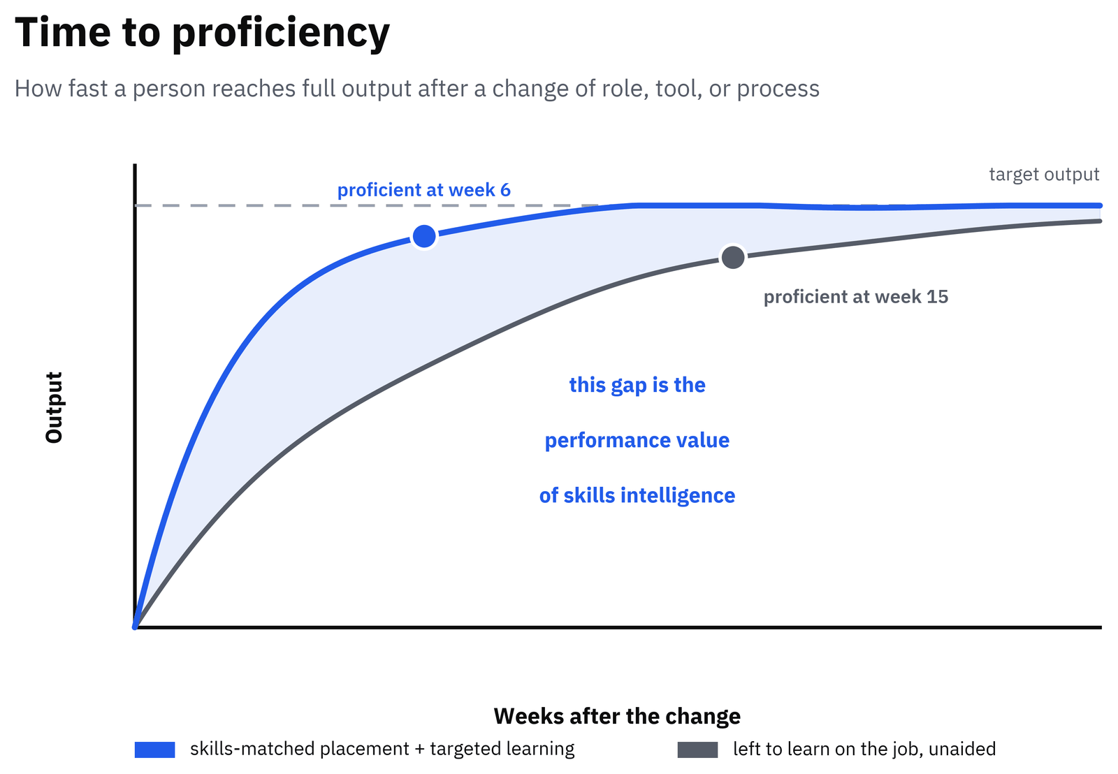 A time-to-proficiency curve: skills-matched placement with targeted learning reaches target output by week 6, versus week 15 left to learn on the job unaided