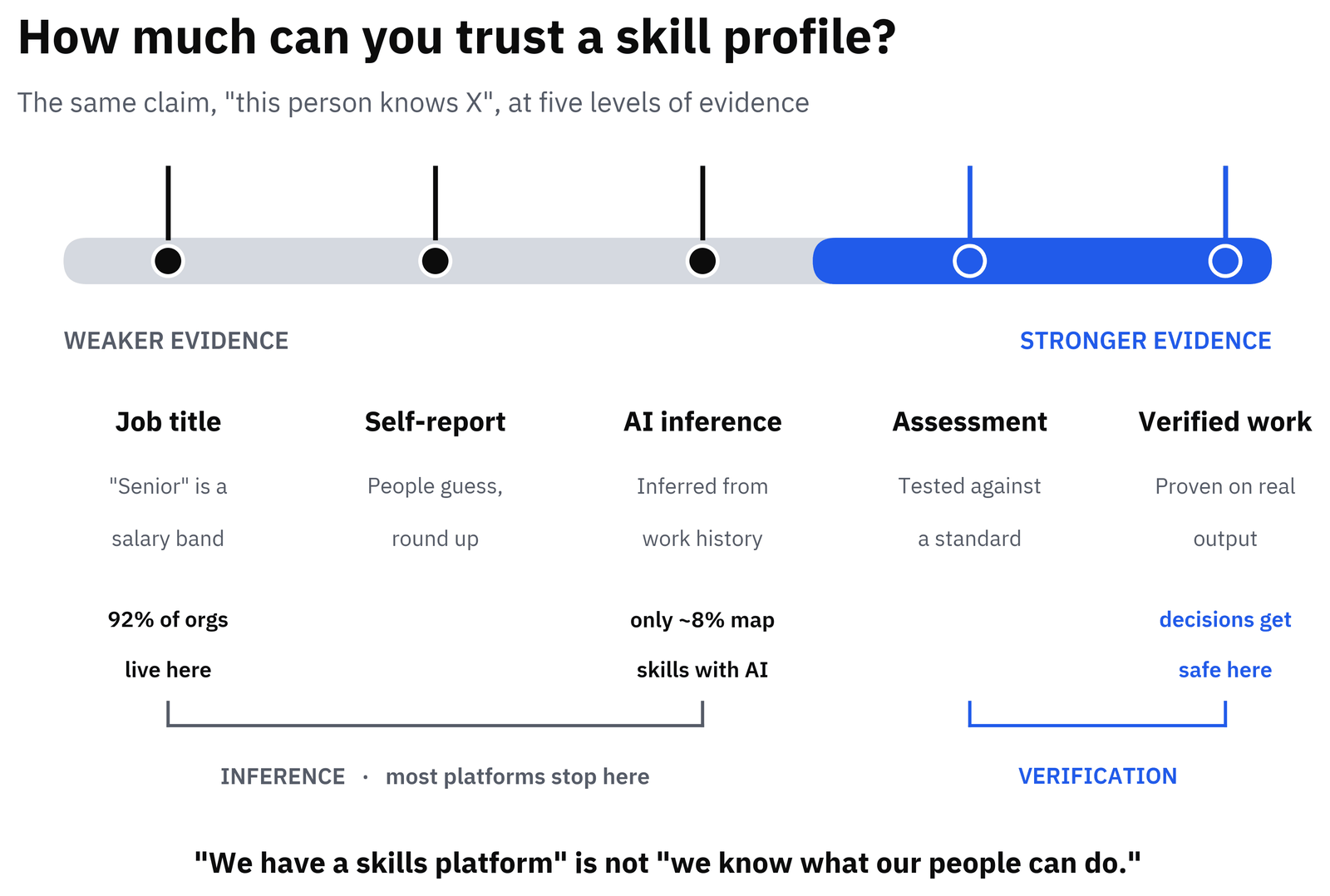 Five levels of evidence behind a skill claim, from job title and self-report at the weak end to assessment and verified work at the strong end