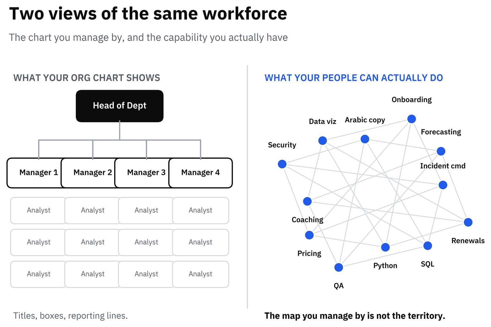 Two views of the same workforce: the org chart everyone manages by, next to the dense network of skills people actually hold